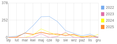Wykres roczny blog rowerowy adas172002.bikestats.pl